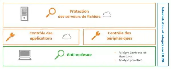 Schéma anti-malware