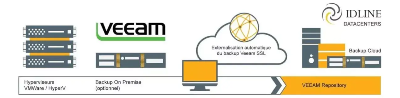 Fonctionnement externalisation avec Veeam Cloud Connect