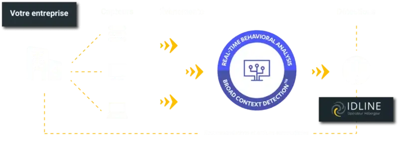 Schéma fonctionne SOC EDR